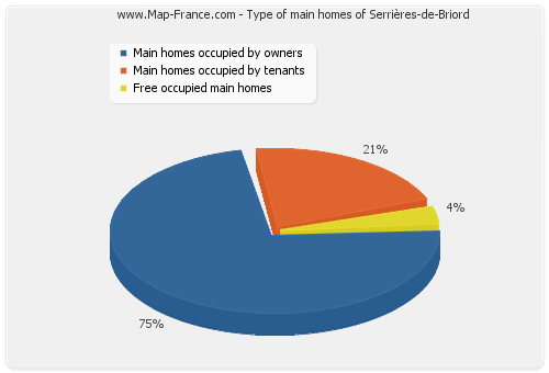 Type of main homes of Serrières-de-Briord