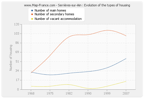 Serrières-sur-Ain : Evolution of the types of housing