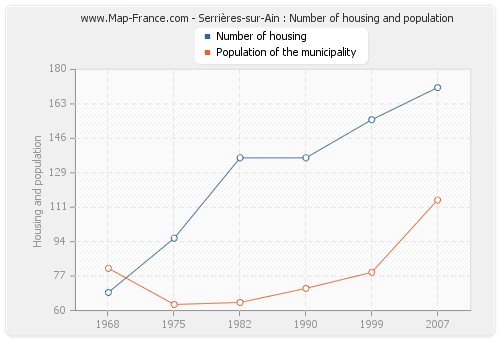 Serrières-sur-Ain : Number of housing and population