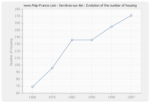 Serrières-sur-Ain : Evolution of the number of housing