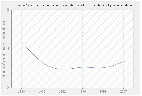 Serrières-sur-Ain : Number of inhabitants by accommodation