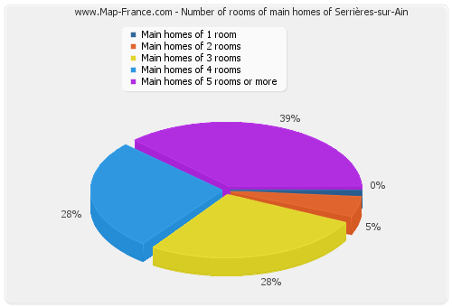 Number of rooms of main homes of Serrières-sur-Ain