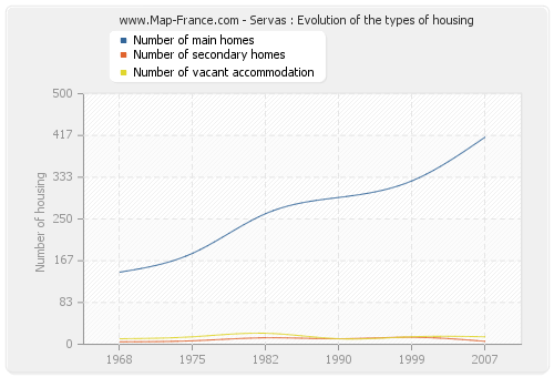 Servas : Evolution of the types of housing