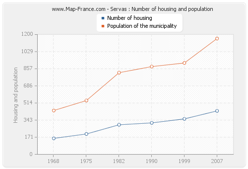 Servas : Number of housing and population