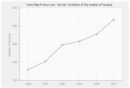 Servas : Evolution of the number of housing