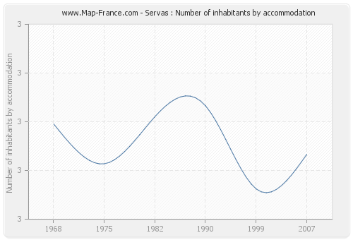 Servas : Number of inhabitants by accommodation