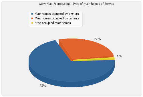 Type of main homes of Servas