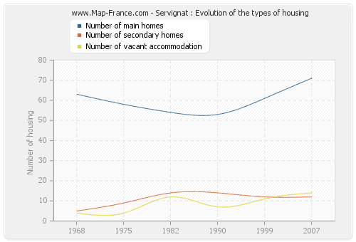 Servignat : Evolution of the types of housing