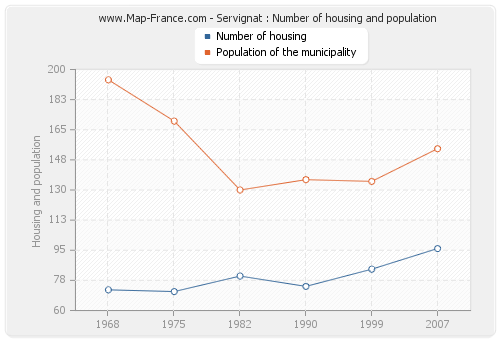 Servignat : Number of housing and population