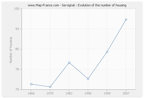Servignat : Evolution of the number of housing