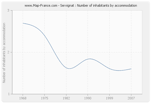 Servignat : Number of inhabitants by accommodation