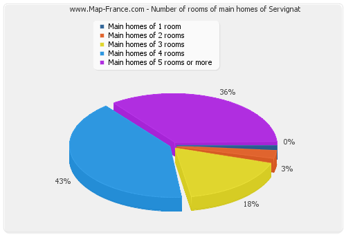 Number of rooms of main homes of Servignat