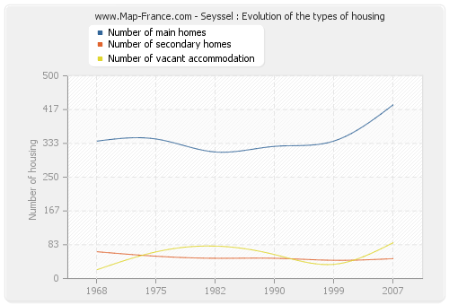 Seyssel : Evolution of the types of housing