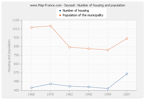 Seyssel : Number of housing and population