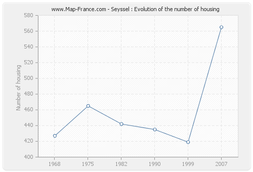 Seyssel : Evolution of the number of housing