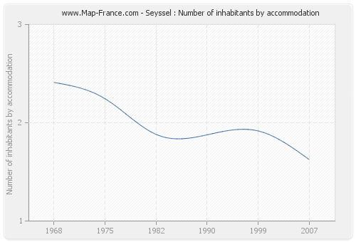 Seyssel : Number of inhabitants by accommodation