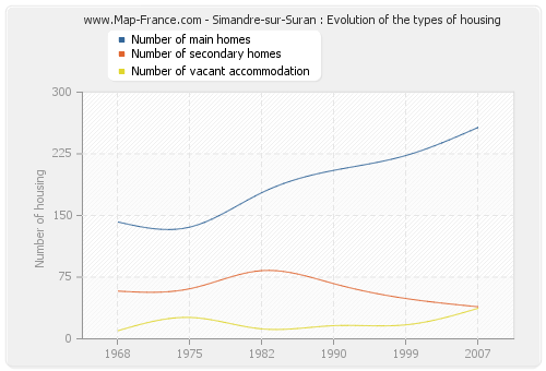 Simandre-sur-Suran : Evolution of the types of housing