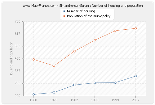 Simandre-sur-Suran : Number of housing and population