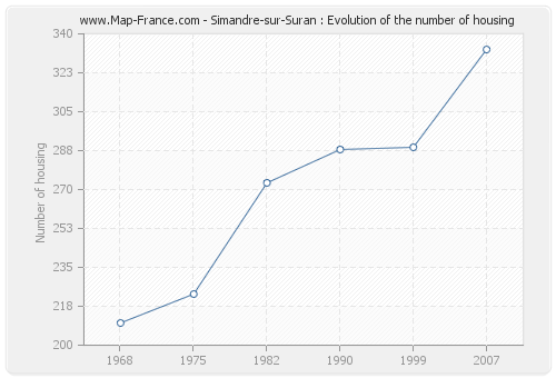 Simandre-sur-Suran : Evolution of the number of housing