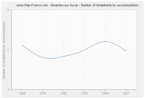 Simandre-sur-Suran : Number of inhabitants by accommodation