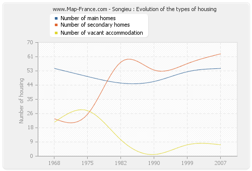 Songieu : Evolution of the types of housing