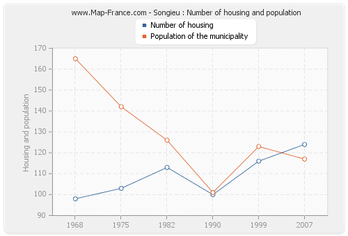 Songieu : Number of housing and population