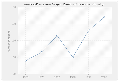 Songieu : Evolution of the number of housing