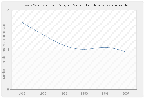 Songieu : Number of inhabitants by accommodation