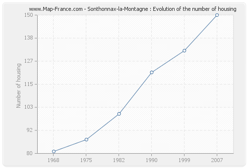 Sonthonnax-la-Montagne : Evolution of the number of housing
