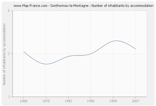 Sonthonnax-la-Montagne : Number of inhabitants by accommodation