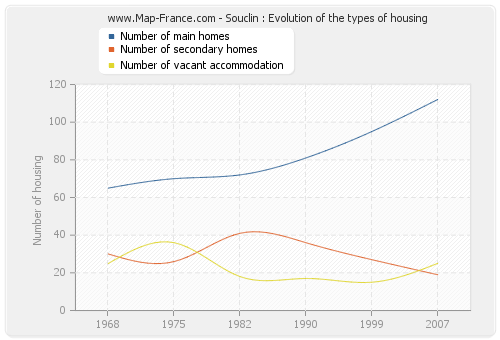 Souclin : Evolution of the types of housing