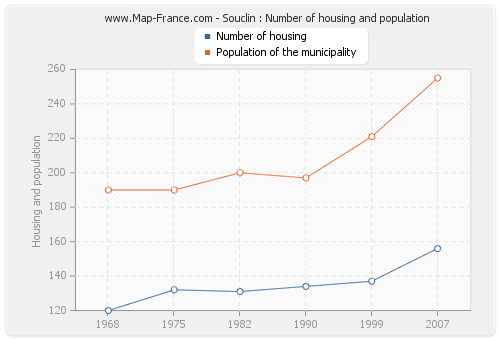 Souclin : Number of housing and population
