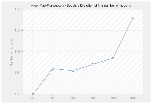 Souclin : Evolution of the number of housing