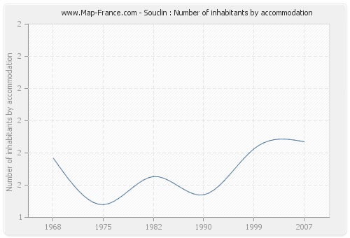 Souclin : Number of inhabitants by accommodation