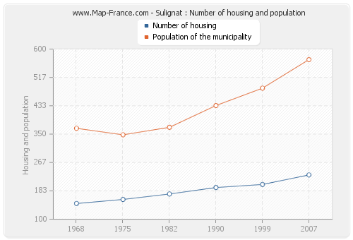 Sulignat : Number of housing and population