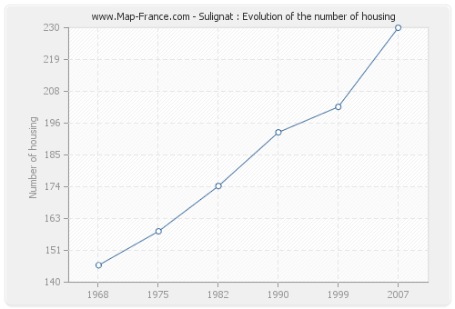 Sulignat : Evolution of the number of housing