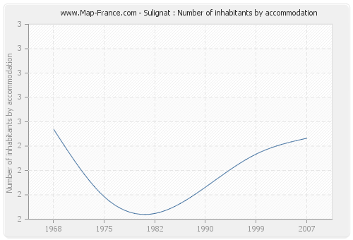 Sulignat : Number of inhabitants by accommodation