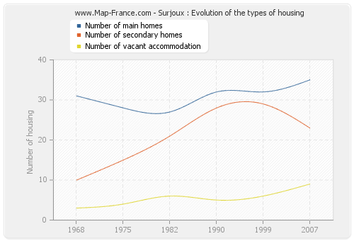 Surjoux : Evolution of the types of housing