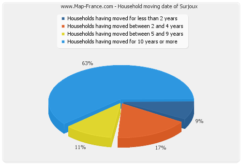 Household moving date of Surjoux