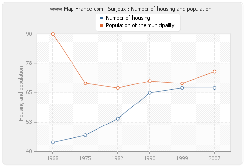 Surjoux : Number of housing and population