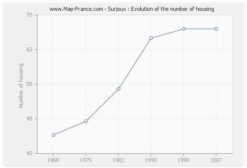 Surjoux : Evolution of the number of housing