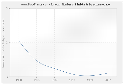 Surjoux : Number of inhabitants by accommodation