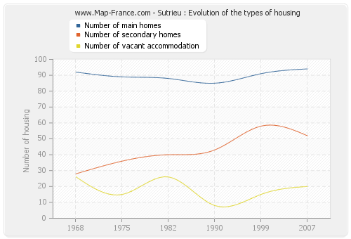 Sutrieu : Evolution of the types of housing
