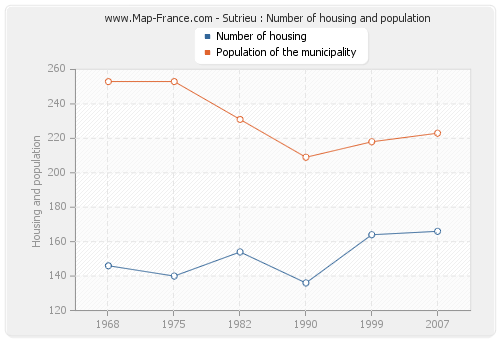 Sutrieu : Number of housing and population
