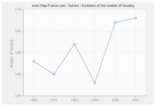 Sutrieu : Evolution of the number of housing