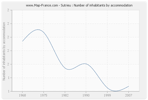 Sutrieu : Number of inhabitants by accommodation