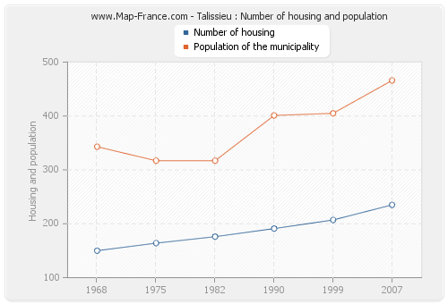 Talissieu : Number of housing and population