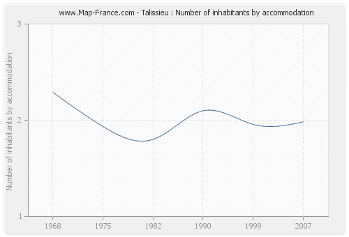 Talissieu : Number of inhabitants by accommodation