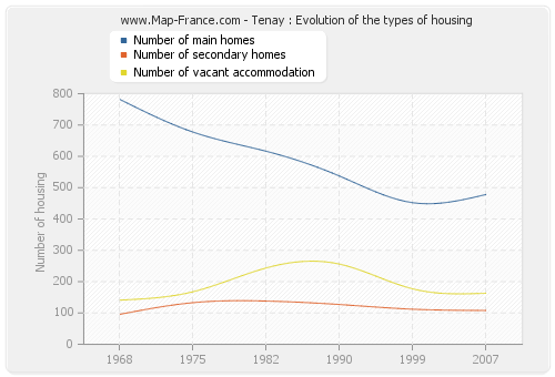 Tenay : Evolution of the types of housing