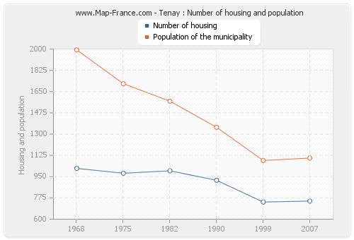Tenay : Number of housing and population